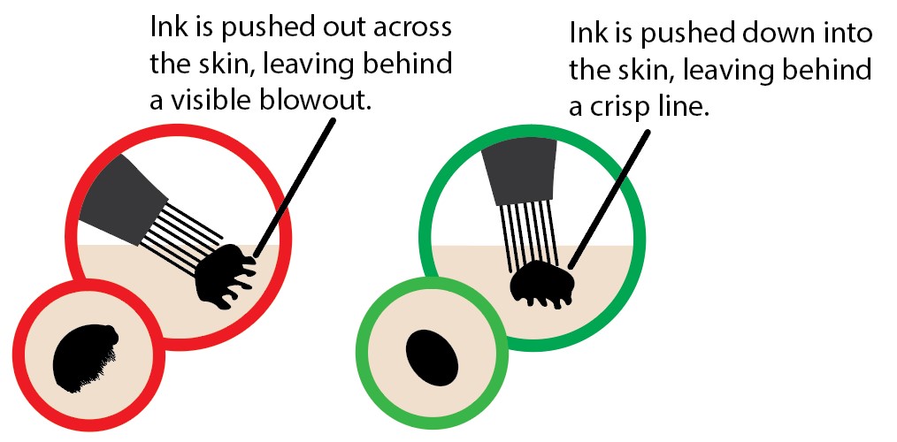 tattoo needles angles steep and normal angles for tattoo needles