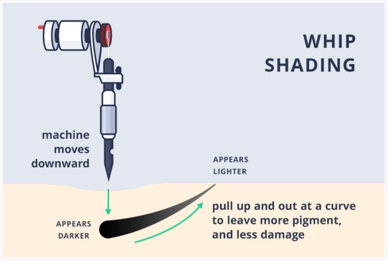 whip shading how to do "whip shading" with a tattoo machine