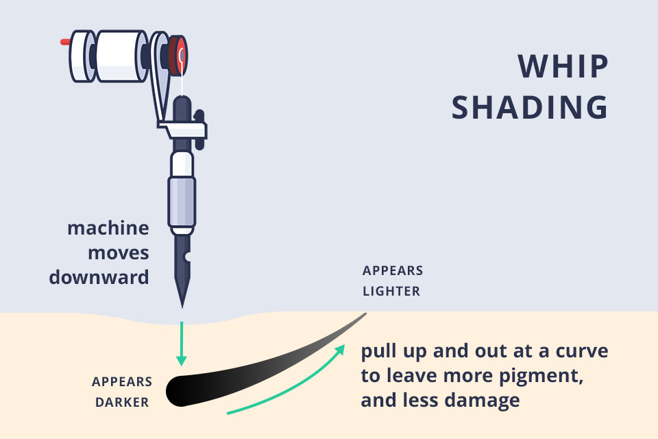 Whip-Shading tattoo machine showing the whip shading process